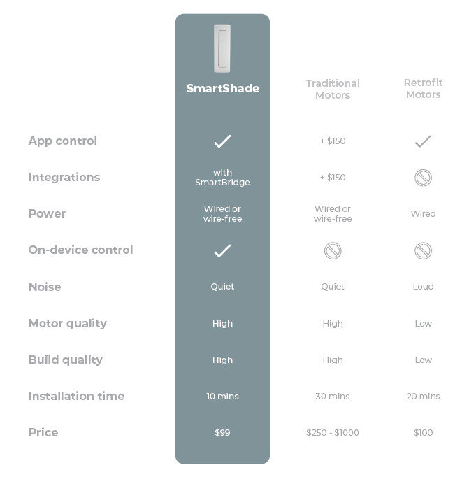 How SmartShade Compares